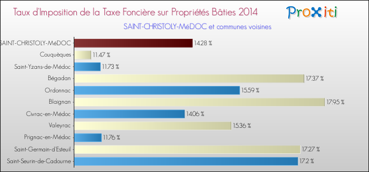 Comparaison des taux d'imposition de la taxe foncière sur le bati 2014 pour SAINT-CHRISTOLY-MéDOC et les communes voisines