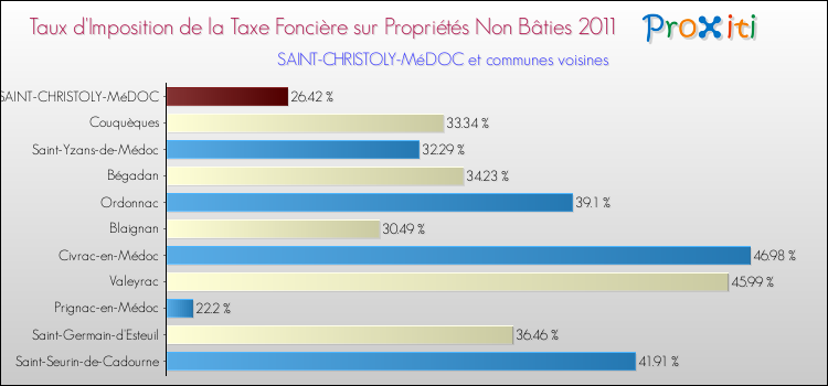 Taux d'imposition de la taxe foncière sur les immeubles et terrains non batis 2011 pour SAINT-CHRISTOLY-MéDOC et les communes proches Comparaison des taux d'imposition de la taxe foncière sur les immeubles et terrains non batis 2011 pour SAINT-CHRISTOLY-MéDOC et les communes voisines