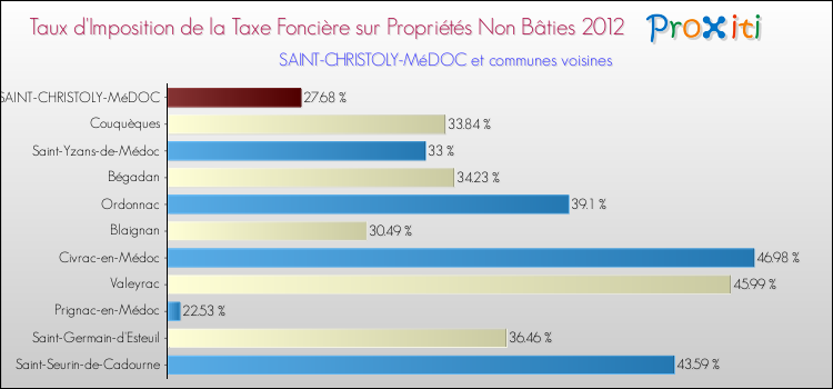 Taux d'imposition de la taxe foncière sur les immeubles et terrains non batis 2012 pour SAINT-CHRISTOLY-MéDOC et les communes proches Comparaison des taux d'imposition de la taxe foncière sur les immeubles et terrains non batis 2012 pour SAINT-CHRISTOLY-MéDOC et les communes voisines