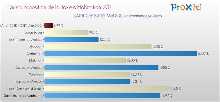 Taux d'imposition de la taxe d'habitation 2011 pour SAINT-CHRISTOLY-MéDOC et les communes proches Comparaison des taux d'imposition de la taxe d'habitation 2011 pour SAINT-CHRISTOLY-MéDOC et les communes voisines