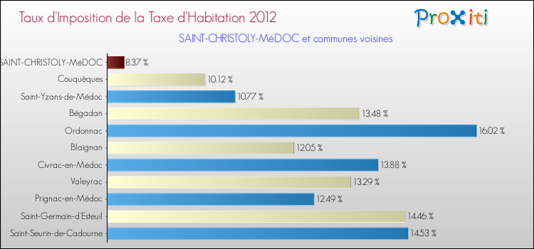 Taux d'imposition de la taxe d'habitation 2012 pour SAINT-CHRISTOLY-MéDOC et les communes proches Comparaison des taux d'imposition de la taxe d'habitation 2012 pour SAINT-CHRISTOLY-MéDOC et les communes voisines