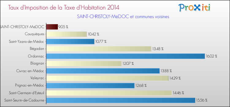Comparaison des taux d'imposition de la taxe d'habitation 2014 pour SAINT-CHRISTOLY-MéDOC et les communes voisines