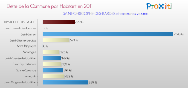 Dette par habitant de la commune en 2011 pour SAINT-CHRISTOPHE-DES-BARDES et les communes proches Comparaison de la dette par habitant de la commune en 2011 pour SAINT-CHRISTOPHE-DES-BARDES et les communes voisines