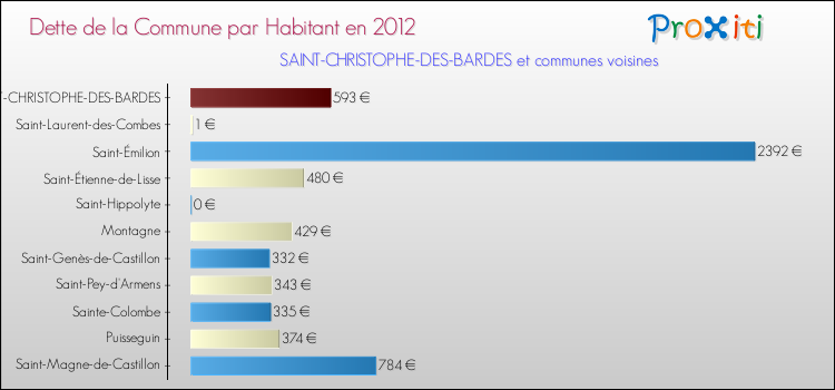 Dette par habitant de la commune en 2012 pour SAINT-CHRISTOPHE-DES-BARDES et les communes proches Comparaison de la dette par habitant de la commune en 2012 pour SAINT-CHRISTOPHE-DES-BARDES et les communes voisines