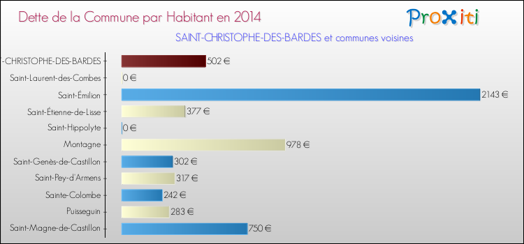 Dette par habitant de la commune en 2014 pour SAINT-CHRISTOPHE-DES-BARDES et les communes proches Comparaison de la dette par habitant de la commune en 2014 pour SAINT-CHRISTOPHE-DES-BARDES et les communes voisines