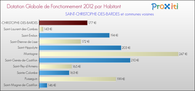 Montant des dotations globales de fonctionnement DGF par Habitant pour SAINT-CHRISTOPHE-DES-BARDES et les communes proches Comparaison des des dotations globales de fonctionnement DGF par habitant pour SAINT-CHRISTOPHE-DES-BARDES et les communes voisines