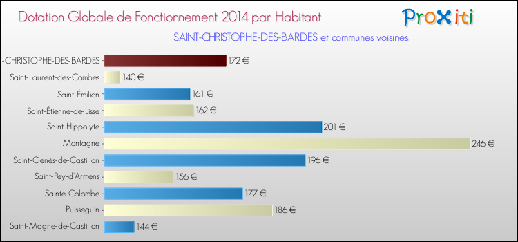 Montant des dotations globales de fonctionnement DGF par Habitant pour SAINT-CHRISTOPHE-DES-BARDES et les communes proches en 2014. Comparaison des des dotations globales de fonctionnement DGF par habitant pour SAINT-CHRISTOPHE-DES-BARDES et les communes voisines en 2014.