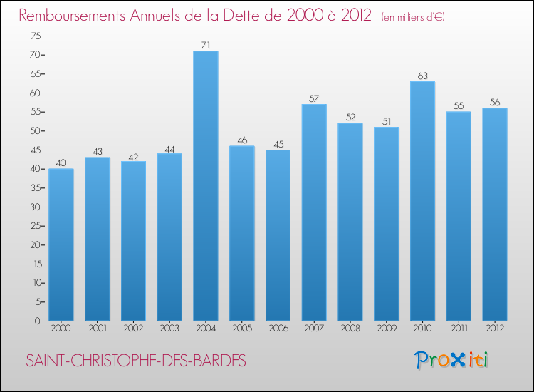 Evolution de l'annuité de la dette pour la commune de SAINT-CHRISTOPHE-DES-BARDES de 2000 à 2012 Annuités de la dette pour SAINT-CHRISTOPHE-DES-BARDES de 2000 à 2012