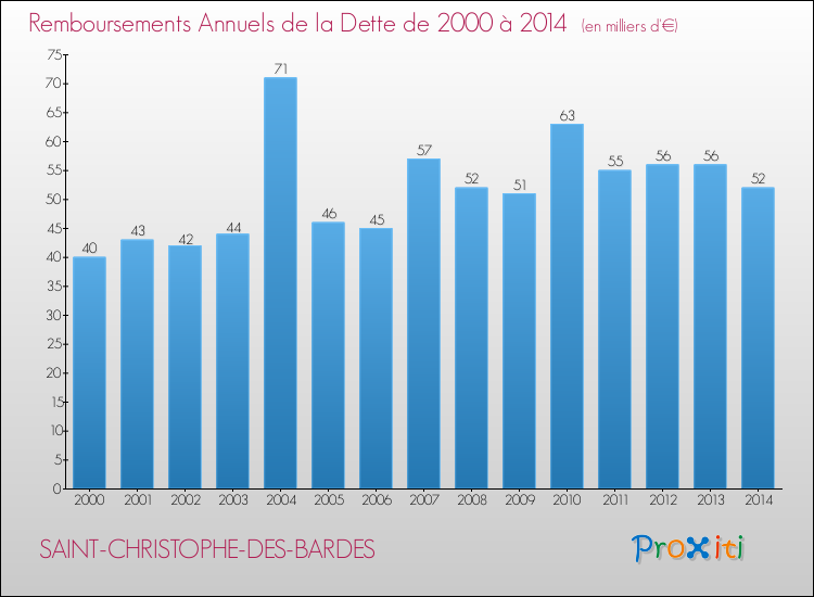 Evolution de l'annuité de la dette pour la commune de SAINT-CHRISTOPHE-DES-BARDES de 2000 à 2014 Annuités de la dette pour SAINT-CHRISTOPHE-DES-BARDES de 2000 à 2014