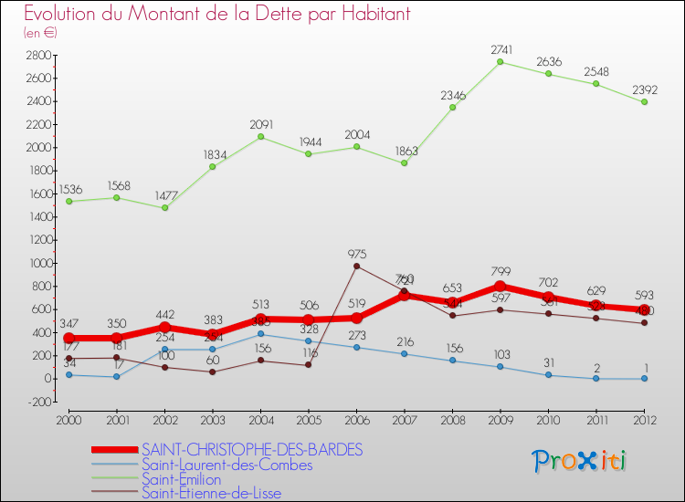 Evolution de la dette par habitant pour la commune de SAINT-CHRISTOPHE-DES-BARDES et les communes proches de 2000 à 2012 Comparaison de la dette par habitant pour SAINT-CHRISTOPHE-DES-BARDES et les communes voisines de 2000 à 2012