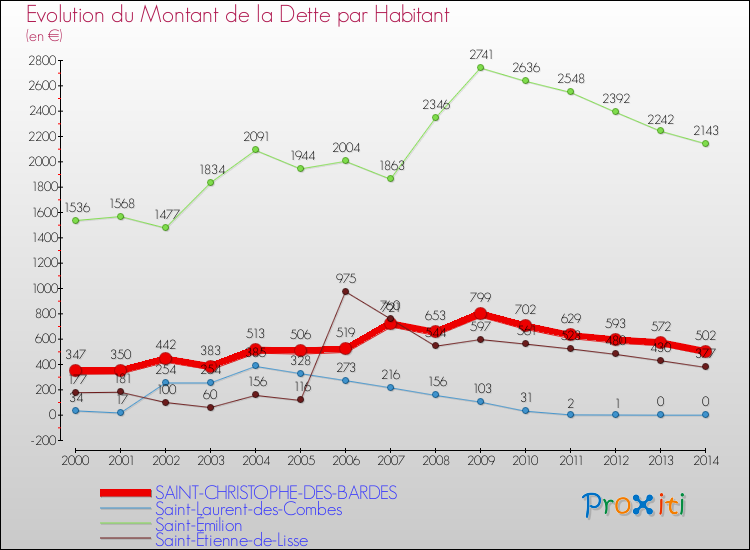 Evolution de la dette par habitant pour la commune de SAINT-CHRISTOPHE-DES-BARDES et les communes proches de 2000 à 2014 Comparaison de la dette par habitant pour SAINT-CHRISTOPHE-DES-BARDES et les communes voisines de 2000 à 2014