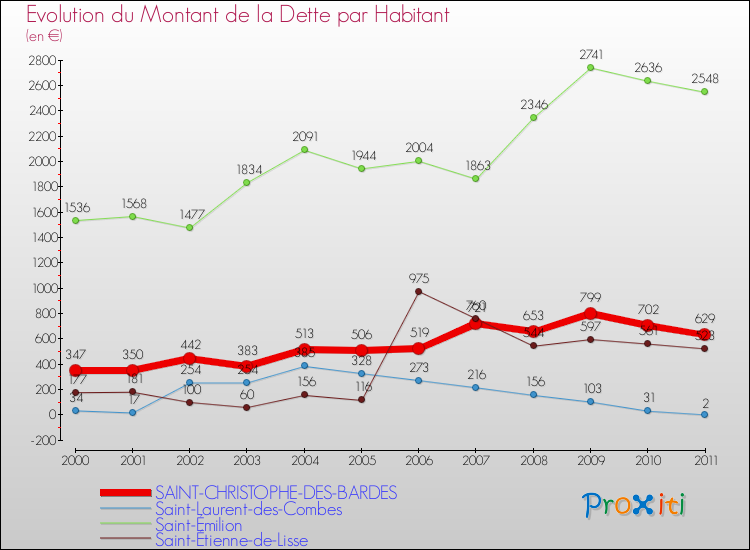 Evolution de la dette par habitant pour la commune de SAINT-CHRISTOPHE-DES-BARDES et les communes proches Comparaison de la dette par habitant pour SAINT-CHRISTOPHE-DES-BARDES et les communes voisines