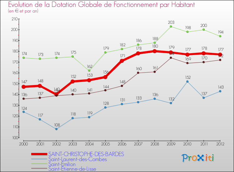 Evolution et montant de la dotation globale de fonctionnement par Habitant pour SAINT-CHRISTOPHE-DES-BARDES et les communes proches Comparaison des dotations globales de fonctionnement par habitant pour SAINT-CHRISTOPHE-DES-BARDES et les communes voisines