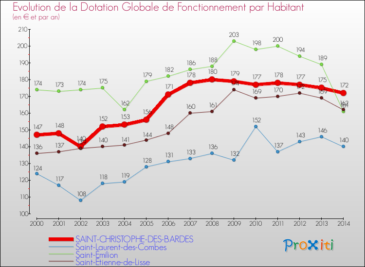 Evolution et montant de la dotation globale de fonctionnement par Habitant pour SAINT-CHRISTOPHE-DES-BARDES et les communes proches de 2000 à 2014. Comparaison des dotations globales de fonctionnement par habitant pour SAINT-CHRISTOPHE-DES-BARDES et les communes voisines de 2000 à 2014.