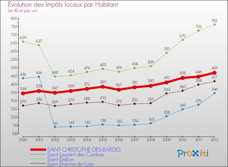 Evolution et montant des impôts locaux par Habitant pour SAINT-CHRISTOPHE-DES-BARDES et les communes proches Comparaison des impôts locaux par habitant pour SAINT-CHRISTOPHE-DES-BARDES et les communes voisines