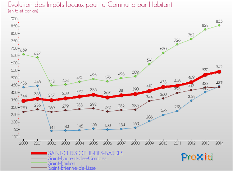 Evolution et montant des impôts locaux par Habitant pour SAINT-CHRISTOPHE-DES-BARDES et les communes proches de 2000 à 2014 Comparaison des impôts locaux par habitant pour SAINT-CHRISTOPHE-DES-BARDES et les communes voisines de 2000 à 2014