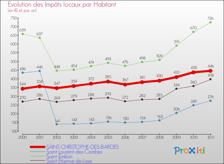Evolution et montant des impôts locaux par Habitant pour SAINT-CHRISTOPHE-DES-BARDES et les communes proches Comparaison des impôts locaux par habitant pour SAINT-CHRISTOPHE-DES-BARDES et les communes voisines