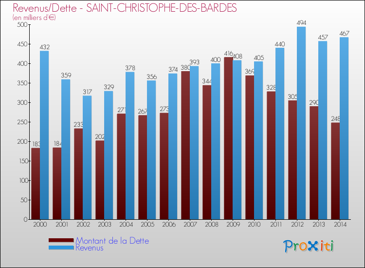 Evolution comparée de la dette et des revenus pour la commune de SAINT-CHRISTOPHE-DES-BARDES de 2000 à 2014 Comparaison de la dette et des revenus pour SAINT-CHRISTOPHE-DES-BARDES de 2000 à 2014