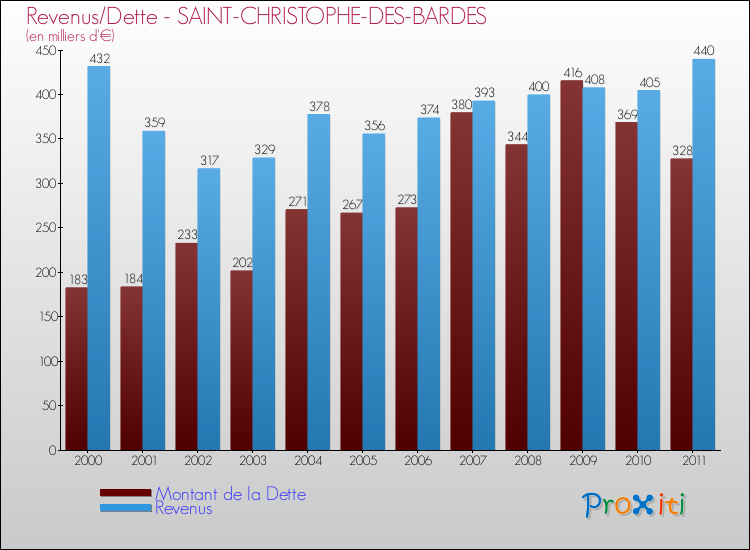 Evolution comparée de la dette et des revenus pour la commune de SAINT-CHRISTOPHE-DES-BARDES de 2000 à 2011 Comparaison de la dette et des revenus pour SAINT-CHRISTOPHE-DES-BARDES de 2000 à 2011