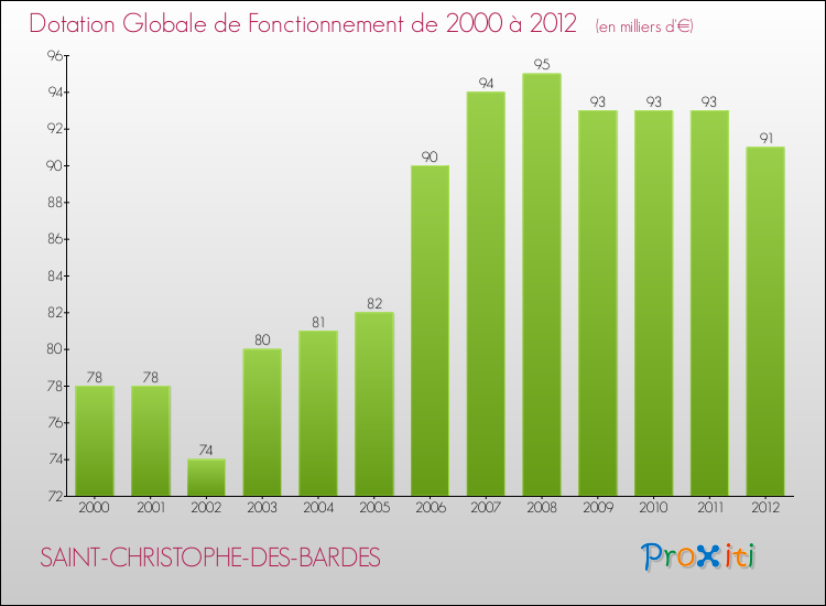 Evolution du montant de la Dotation Globale de Fonctionnement pour la commune de SAINT-CHRISTOPHE-DES-BARDES de 2000 à 2012 Evolution du montant de la Dotation Globale de Fonctionnement pour SAINT-CHRISTOPHE-DES-BARDES de 2000 à 2012