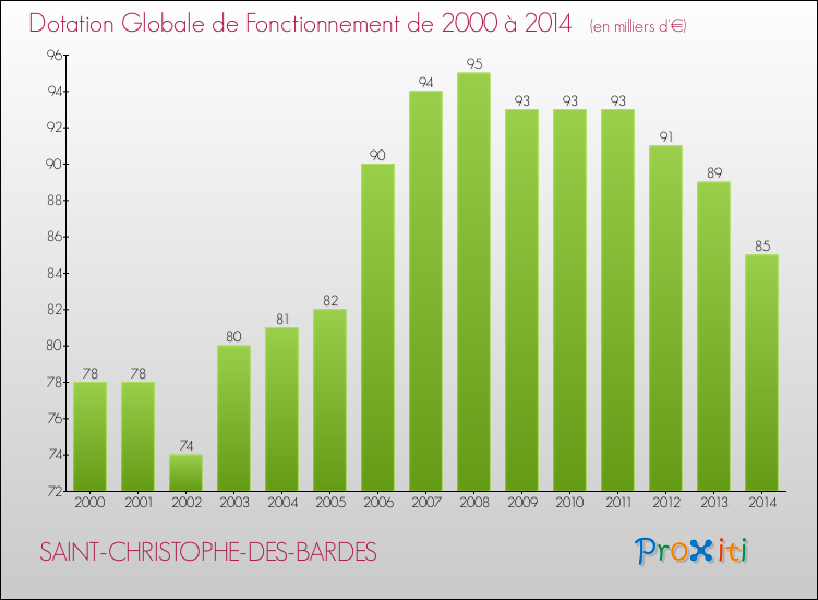 Evolution du montant de la Dotation Globale de Fonctionnement pour la commune de SAINT-CHRISTOPHE-DES-BARDES de 2000 à 2014 Evolution du montant de la Dotation Globale de Fonctionnement pour SAINT-CHRISTOPHE-DES-BARDES de 2000 à 2014