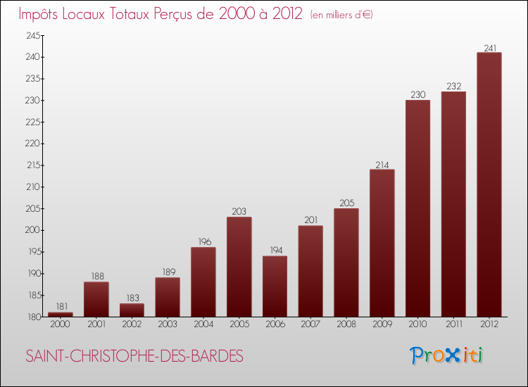 Evolution des Impôts Locaux pour la commune de SAINT-CHRISTOPHE-DES-BARDES de 2000 à 2012 Evolution des Impôts Locaux pour SAINT-CHRISTOPHE-DES-BARDES de 2000 à 2012