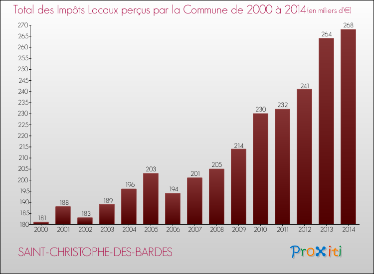 Evolution des Impôts Locaux pour la commune de SAINT-CHRISTOPHE-DES-BARDES de 2000 à 2014 Evolution des Impôts Locaux pour SAINT-CHRISTOPHE-DES-BARDES de 2000 à 2014