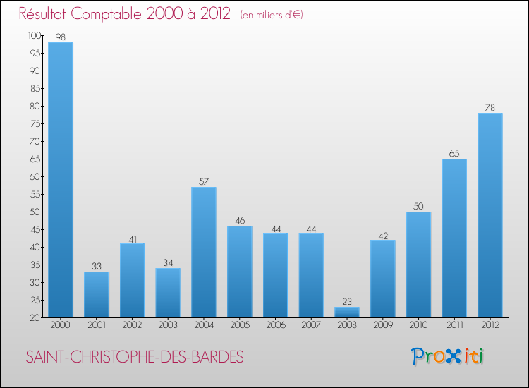 Evolution du résultat comptable pour la commune de SAINT-CHRISTOPHE-DES-BARDES de 2000 à 2012 Evolution du résultat comptable pour SAINT-CHRISTOPHE-DES-BARDES de 2000 à 2012