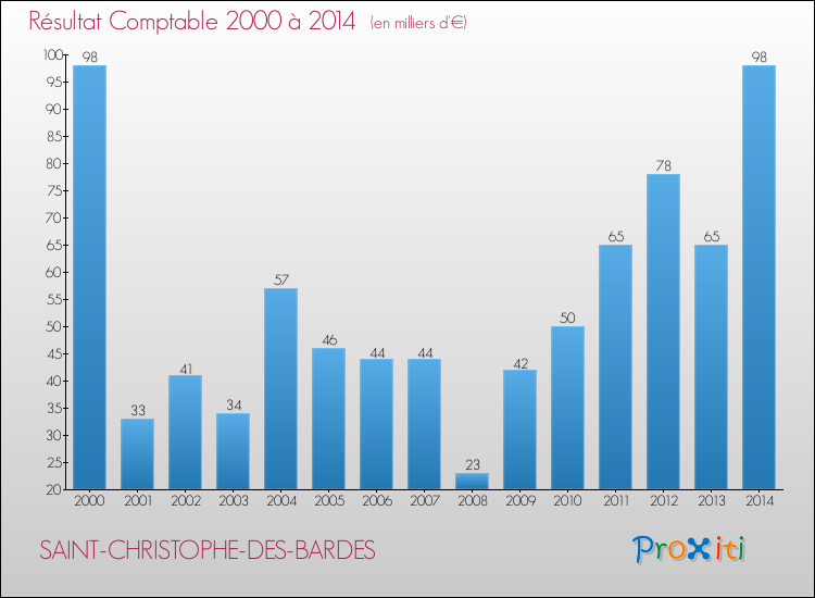 Evolution du résultat comptable pour la commune de SAINT-CHRISTOPHE-DES-BARDES de 2000 à 2014 Evolution du résultat comptable pour SAINT-CHRISTOPHE-DES-BARDES de 2000 à 2014