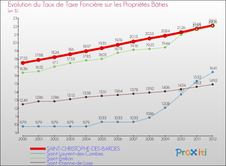 Evolution du taux de la taxe foncière sur le bati pour SAINT-CHRISTOPHE-DES-BARDES et les communes proches de 2000 à 2012 Comparaison des taux de taxe foncière sur le bati pour SAINT-CHRISTOPHE-DES-BARDES et les communes voisines de 2000 à 2012