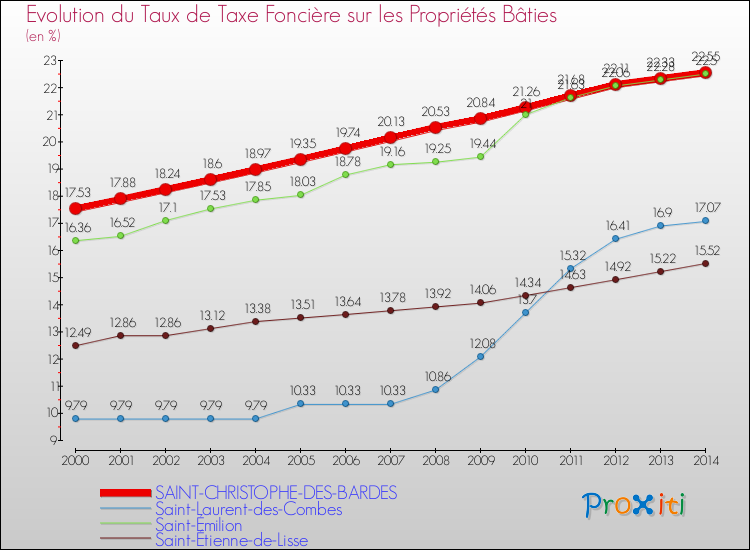 Evolution du taux de la taxe foncière sur le bati pour SAINT-CHRISTOPHE-DES-BARDES et les communes proches de 2000 à 2014 Comparaison des taux de taxe foncière sur le bati pour SAINT-CHRISTOPHE-DES-BARDES et les communes voisines de 2000 à 2014