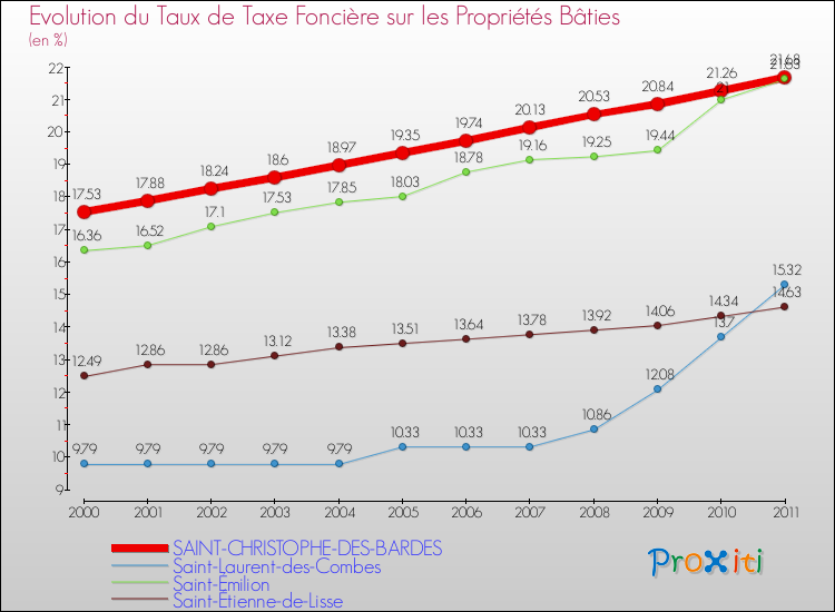 Evolution du taux de la taxe foncière sur le bati pour SAINT-CHRISTOPHE-DES-BARDES et les communes proches Comparaison des taux de taxe foncière sur le bati pour SAINT-CHRISTOPHE-DES-BARDES et les communes voisines