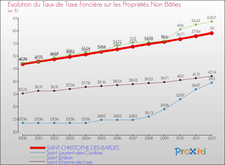 Evolution du taux de la taxe foncière sur les immeubles et terrains non batis pour SAINT-CHRISTOPHE-DES-BARDES et les communes proches de 2000 à 2012 Comparaison des taux de la taxe foncière sur les immeubles et terrains non batis pour SAINT-CHRISTOPHE-DES-BARDES et les communes voisines de 2000 à 2012