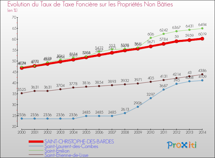 Evolution du taux de la taxe foncière sur les immeubles et terrains non batis pour SAINT-CHRISTOPHE-DES-BARDES et les communes proches de 2000 à 2014 Comparaison des taux de la taxe foncière sur les immeubles et terrains non batis pour SAINT-CHRISTOPHE-DES-BARDES et les communes voisines de 2000 à 2014