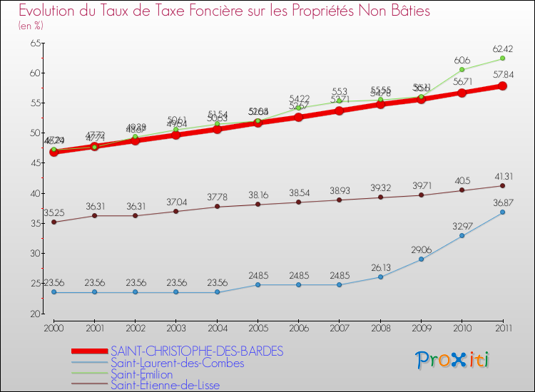 Evolution du taux de la taxe foncière sur les immeubles et terrains non batis pour SAINT-CHRISTOPHE-DES-BARDES et les communes proches Comparaison des taux de la taxe foncière sur les immeubles et terrains non batis pour SAINT-CHRISTOPHE-DES-BARDES et les communes voisines