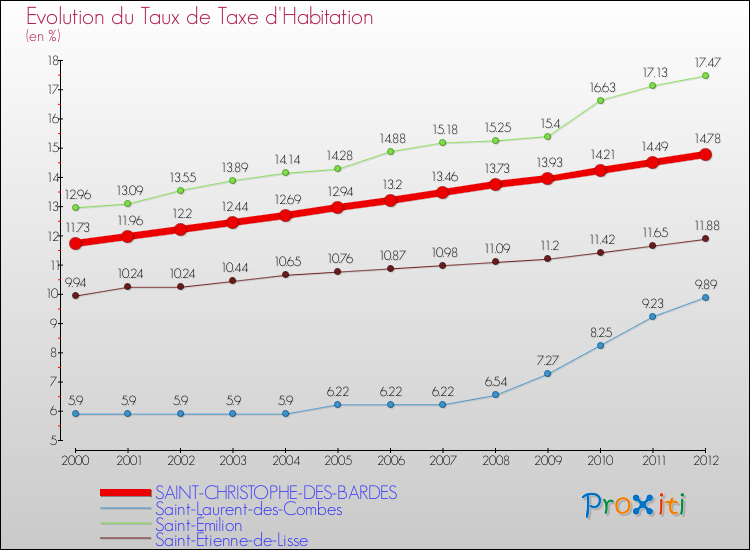 Evolution du taux de la taxe d'habitation pour SAINT-CHRISTOPHE-DES-BARDES et les communes proches Comparaison des taux de la taxe d'habitation pour SAINT-CHRISTOPHE-DES-BARDES et les communes voisines