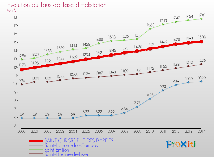Evolution du taux de la taxe d'habitation pour SAINT-CHRISTOPHE-DES-BARDES et les communes proches de 2000 à 2014 Comparaison des taux de la taxe d'habitation pour SAINT-CHRISTOPHE-DES-BARDES et les communes voisines de 2000 à 2014