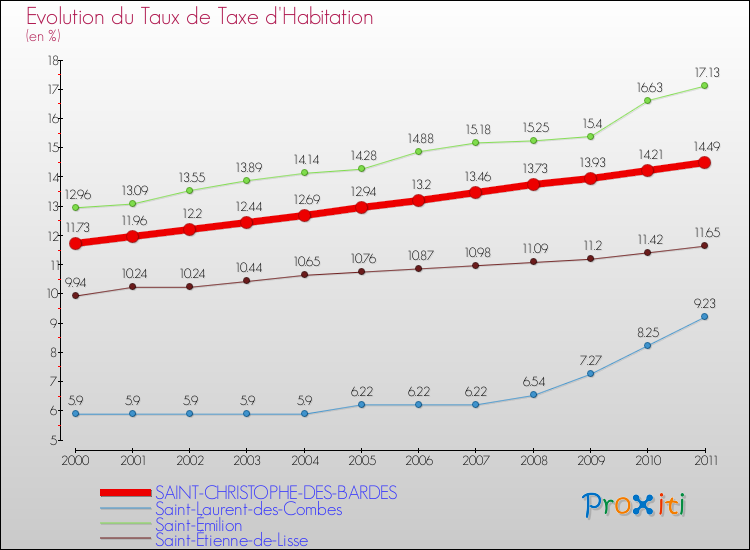 Evolution du taux de la taxe d'habitation pour SAINT-CHRISTOPHE-DES-BARDES et les communes proches Comparaison des taux de la taxe d'habitation pour SAINT-CHRISTOPHE-DES-BARDES et les communes voisines