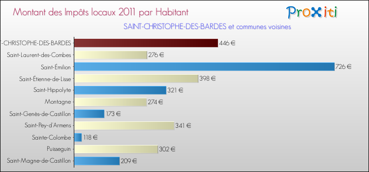 Montant des impôts locaux par Habitant pour SAINT-CHRISTOPHE-DES-BARDES et les communes proches Comparaison des impôts locaux par habitant pour SAINT-CHRISTOPHE-DES-BARDES et les communes voisines