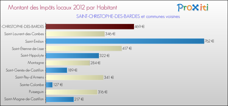 Montant des impôts locaux par Habitant pour SAINT-CHRISTOPHE-DES-BARDES et les communes proches Comparaison des impôts locaux par habitant pour SAINT-CHRISTOPHE-DES-BARDES et les communes voisines