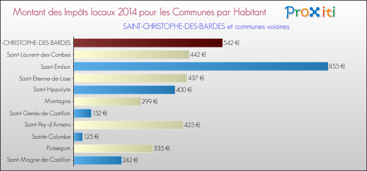 Montant des impôts locaux par Habitant pour SAINT-CHRISTOPHE-DES-BARDES et les communes proches en 2014 Comparaison des impôts locaux par habitant pour SAINT-CHRISTOPHE-DES-BARDES et les communes voisines en 2014