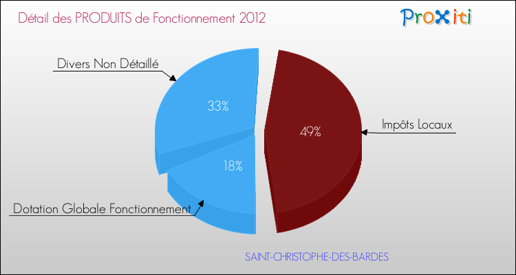 Décomposition du Budget de Fonctionnement 2012 de la commune de SAINT-CHRISTOPHE-DES-BARDES Budget de Fonctionnement 2012 pour la commune de SAINT-CHRISTOPHE-DES-BARDES