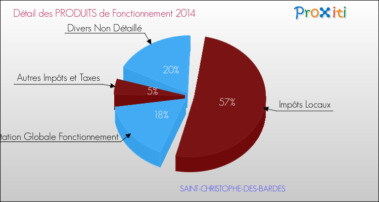 Décomposition du Budget de Fonctionnement 2014 de la commune de SAINT-CHRISTOPHE-DES-BARDES Budget de Fonctionnement 2014 pour la commune de SAINT-CHRISTOPHE-DES-BARDES