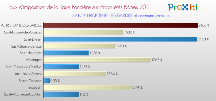Taux d'imposition de la taxe foncière sur le bati 2011 pour SAINT-CHRISTOPHE-DES-BARDES et les communes proches Comparaison des taux d'imposition de la taxe foncière sur le bati 2011 pour SAINT-CHRISTOPHE-DES-BARDES et les communes voisines