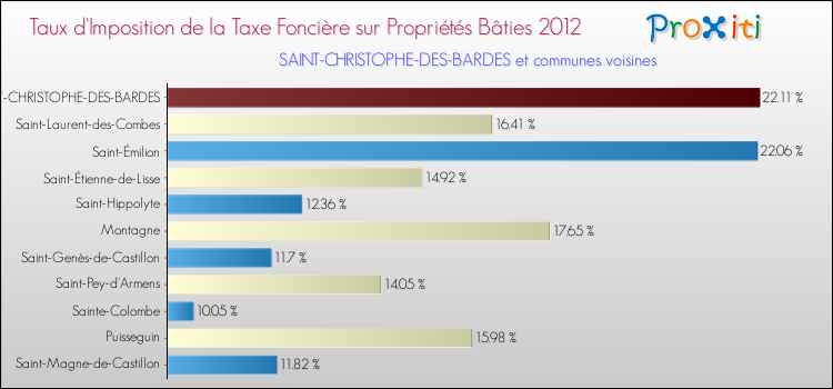 Taux d'imposition de la taxe foncière sur le bati 2012 pour SAINT-CHRISTOPHE-DES-BARDES et les communes proches Comparaison des taux d'imposition de la taxe foncière sur le bati 2012 pour SAINT-CHRISTOPHE-DES-BARDES et les communes voisines