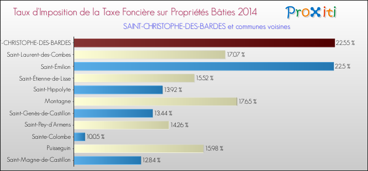 Taux d'imposition de la taxe foncière sur le bati 2014 pour SAINT-CHRISTOPHE-DES-BARDES et les communes proches Comparaison des taux d'imposition de la taxe foncière sur le bati 2014 pour SAINT-CHRISTOPHE-DES-BARDES et les communes voisines