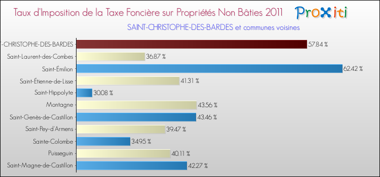Taux d'imposition de la taxe foncière sur les immeubles et terrains non batis 2011 pour SAINT-CHRISTOPHE-DES-BARDES et les communes proches Comparaison des taux d'imposition de la taxe foncière sur les immeubles et terrains non batis 2011 pour SAINT-CHRISTOPHE-DES-BARDES et les communes voisines