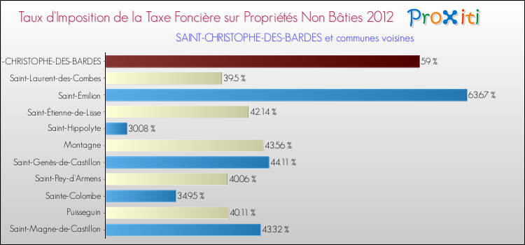 Taux d'imposition de la taxe foncière sur les immeubles et terrains non batis 2012 pour SAINT-CHRISTOPHE-DES-BARDES et les communes proches Comparaison des taux d'imposition de la taxe foncière sur les immeubles et terrains non batis 2012 pour SAINT-CHRISTOPHE-DES-BARDES et les communes voisines