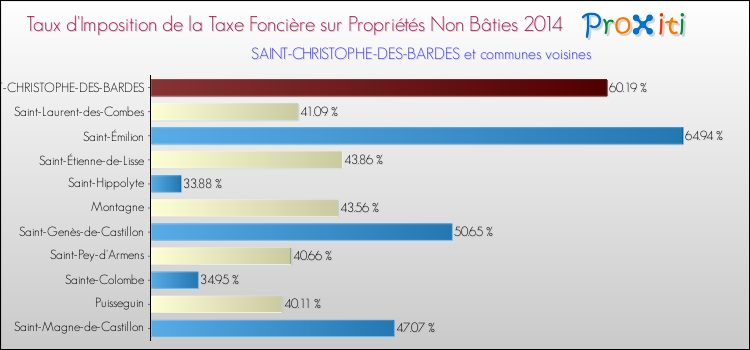 Taux d'imposition de la taxe foncière sur les immeubles et terrains non batis 2014 pour SAINT-CHRISTOPHE-DES-BARDES et les communes proches Comparaison des taux d'imposition de la taxe foncière sur les immeubles et terrains non batis 2014 pour SAINT-CHRISTOPHE-DES-BARDES et les communes voisines