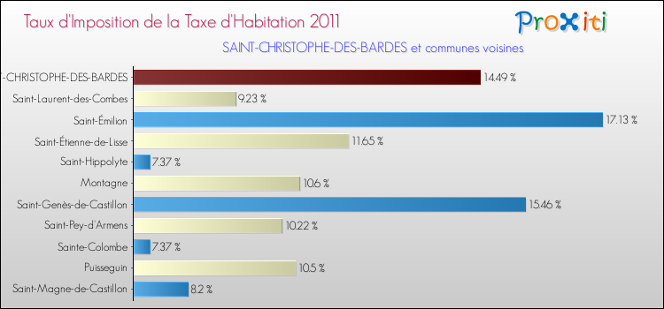 Taux d'imposition de la taxe d'habitation 2011 pour SAINT-CHRISTOPHE-DES-BARDES et les communes proches Comparaison des taux d'imposition de la taxe d'habitation 2011 pour SAINT-CHRISTOPHE-DES-BARDES et les communes voisines